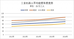 全球工業(yè)機器人密度提升，生產(chǎn)自動化加速